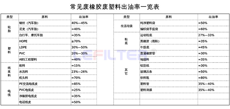 廢橡膠煉油