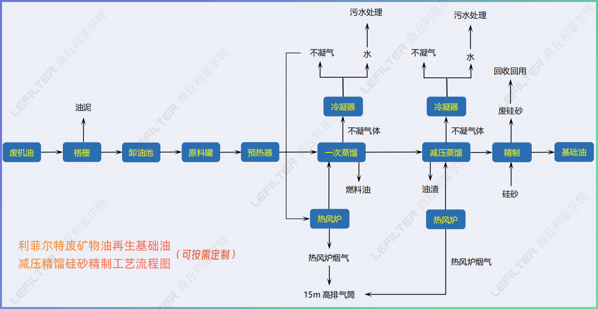 廢礦物油回收再生燃料油，基礎(chǔ)油減壓精餾硅砂精制工藝介紹