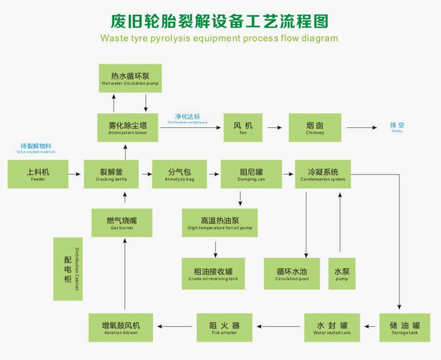 利菲爾特裂解設備工藝流程圖