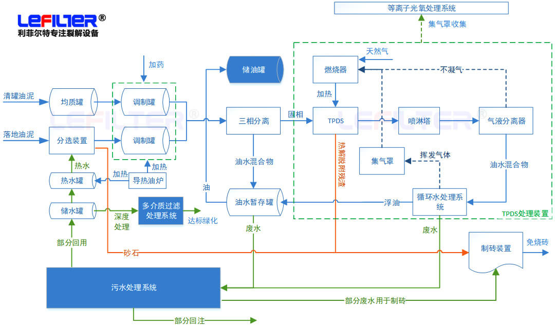 含油污泥處理方式有哪些？什么是熱脫附？